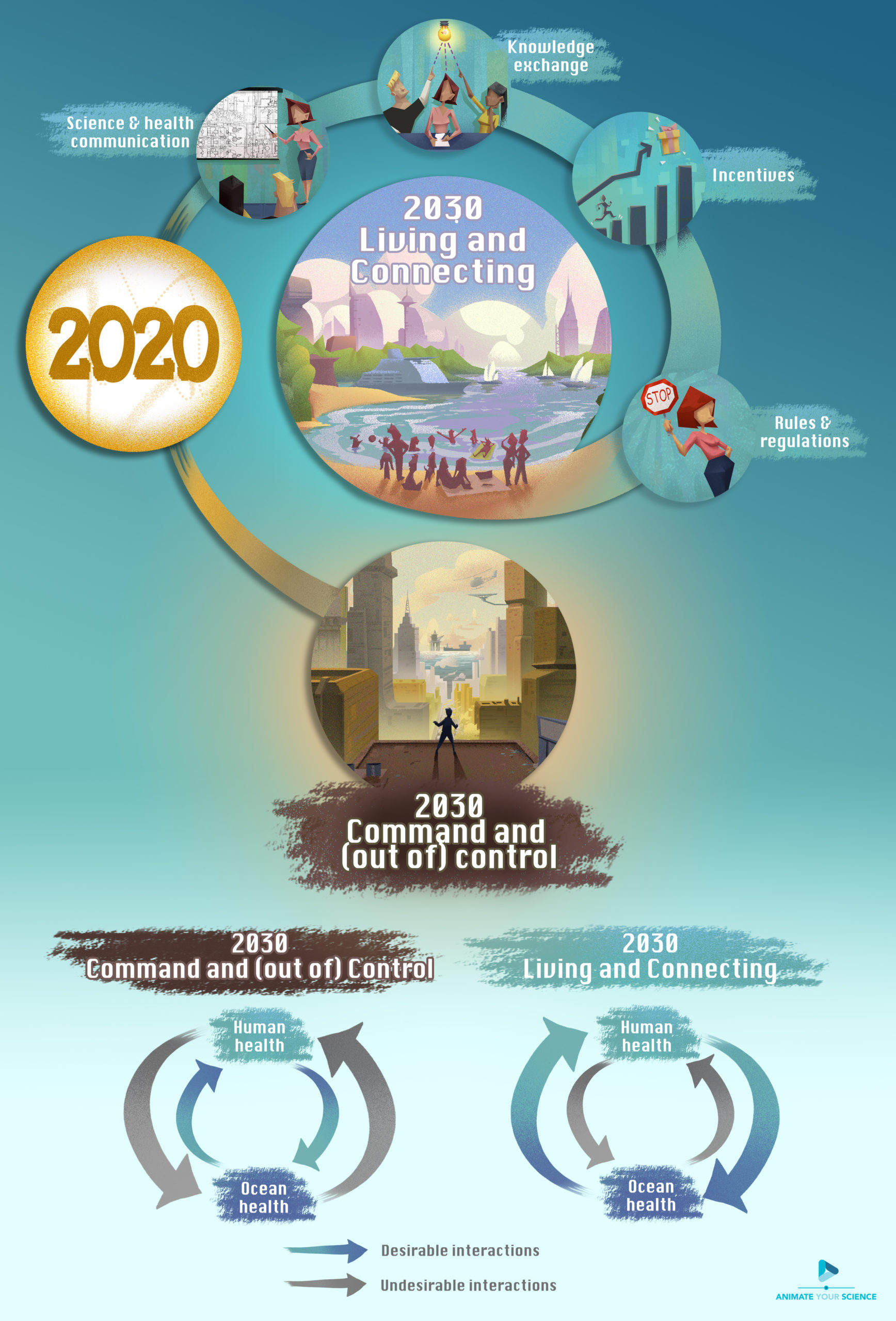 Future Seas: What could the ocean look like by 2030 if we used the knowledge we already have?