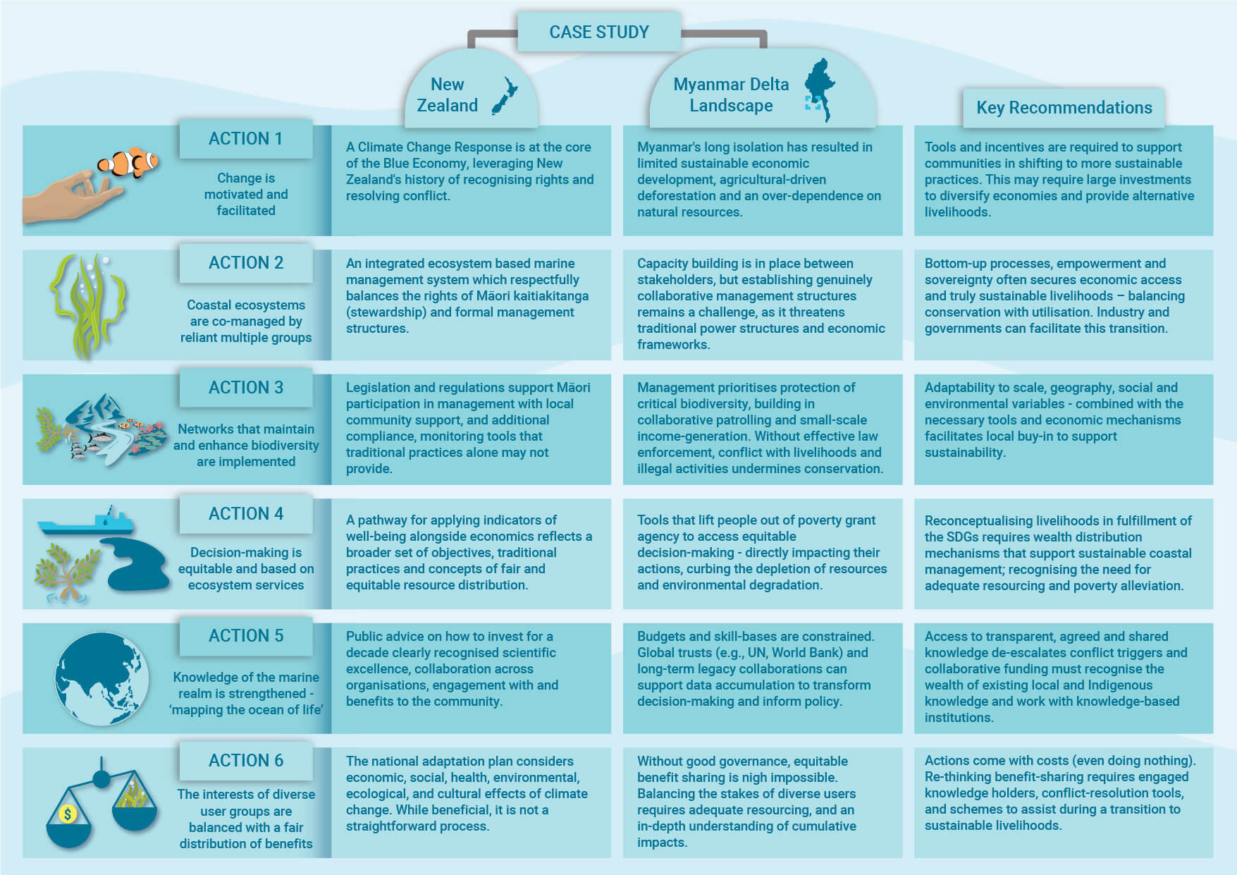 7. Ocean Resource Use