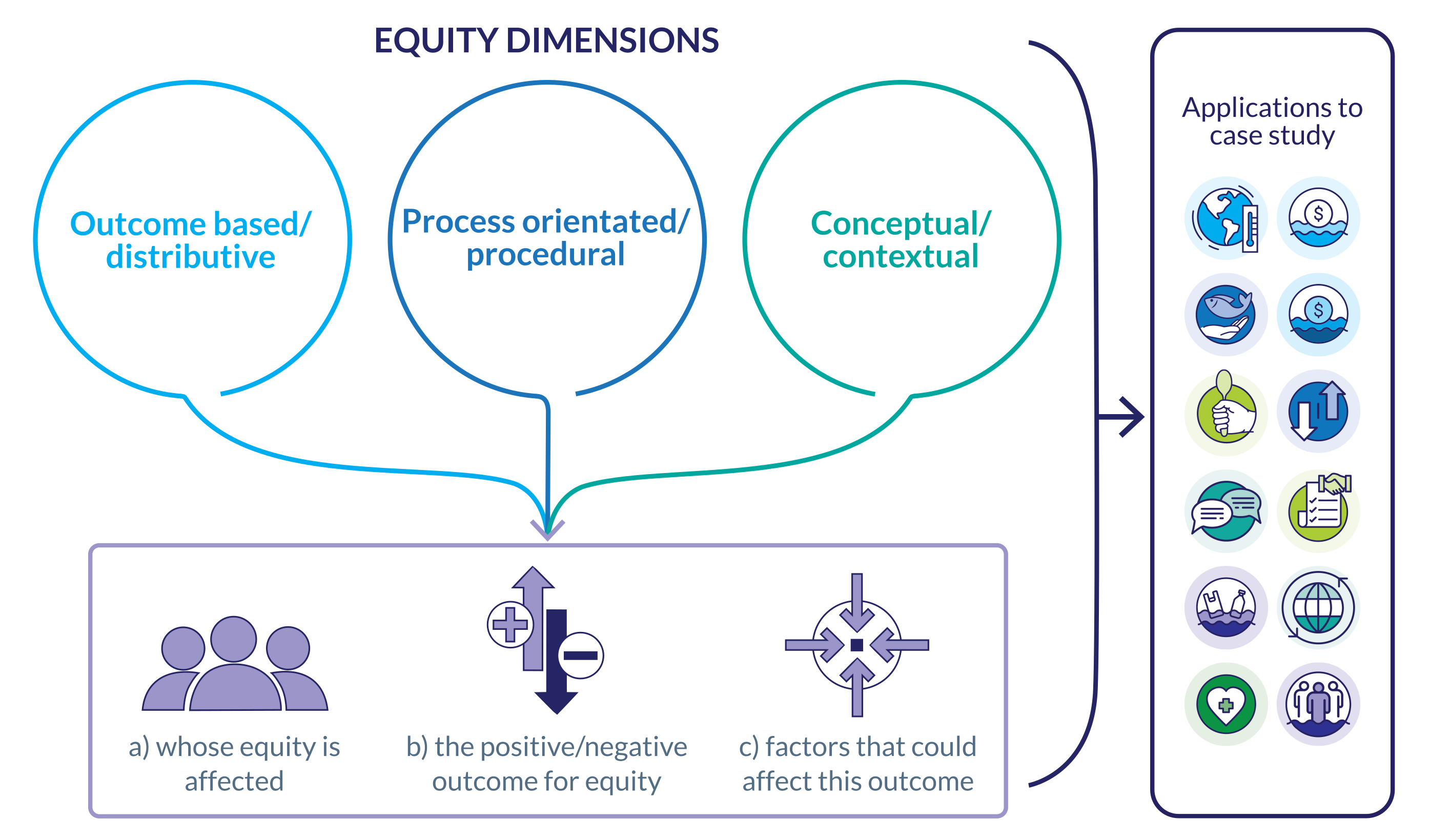 S1: How do we ensure equity in the future use of our oceans?