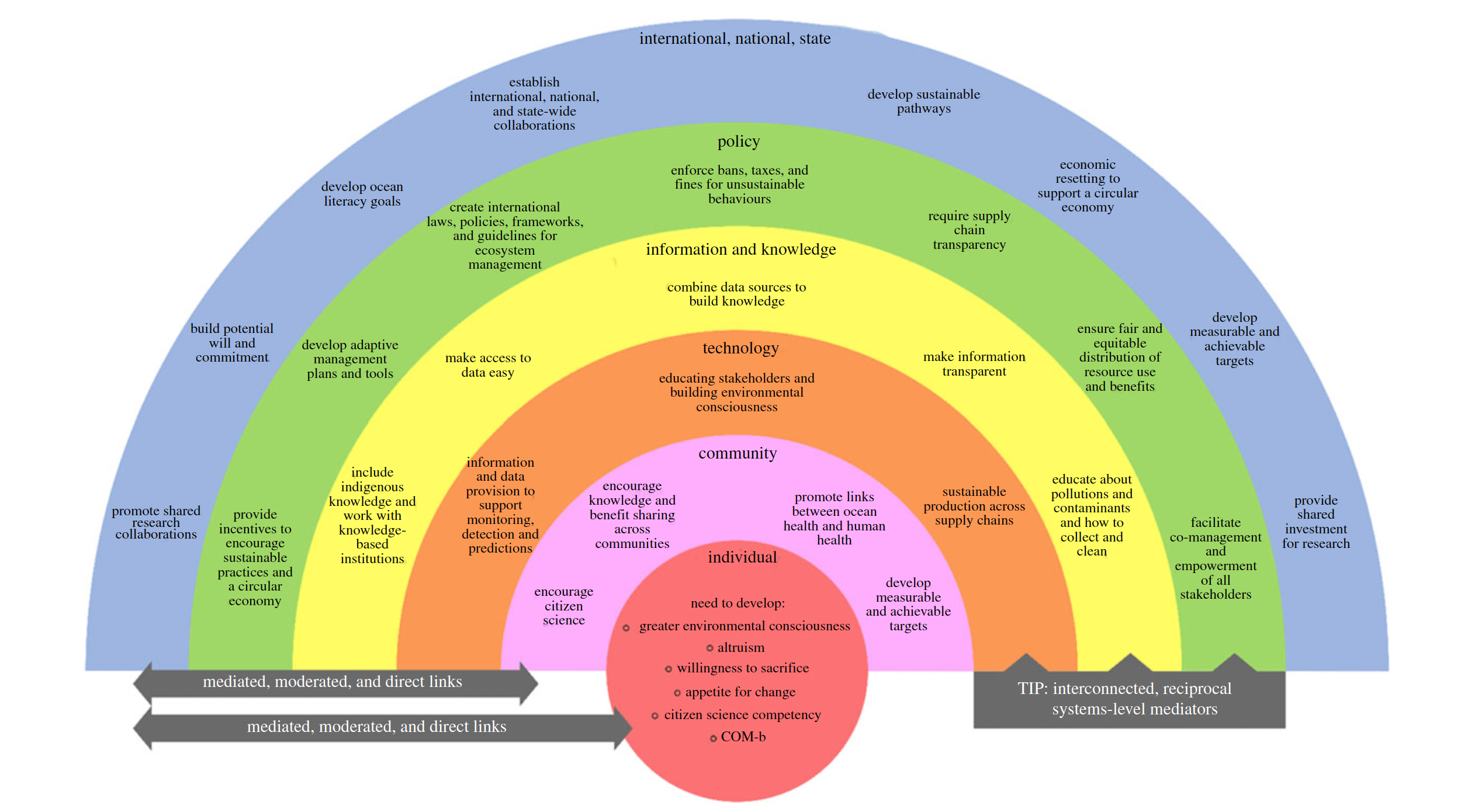 S2: Driving Desirable Change